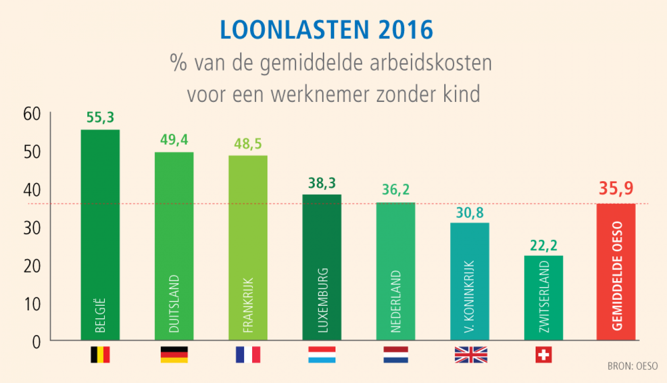 België kent hoogste belastingdruk van de OESO
