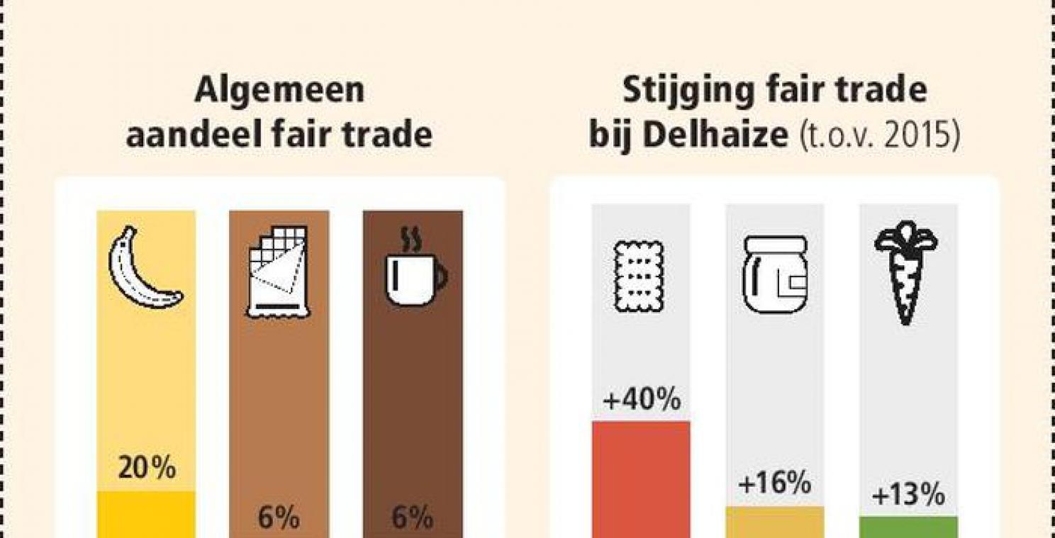 Belgische consument omarmt fair trade