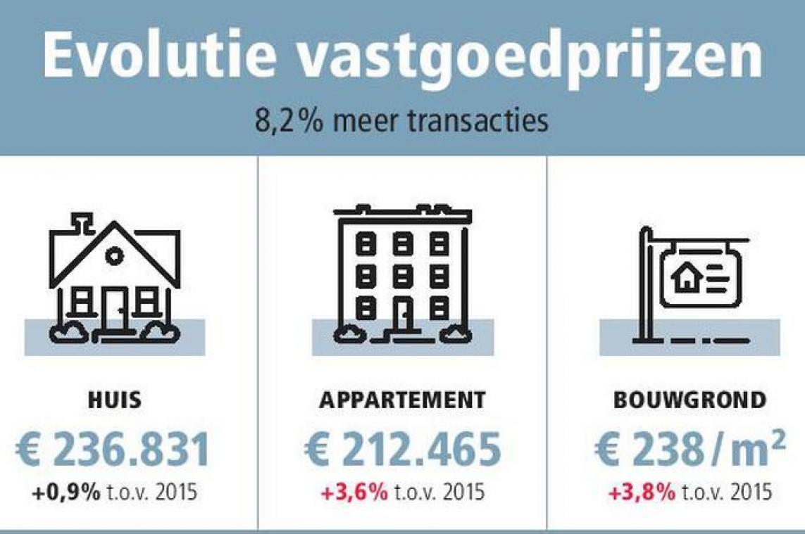 Belgisch vastgoed boomt