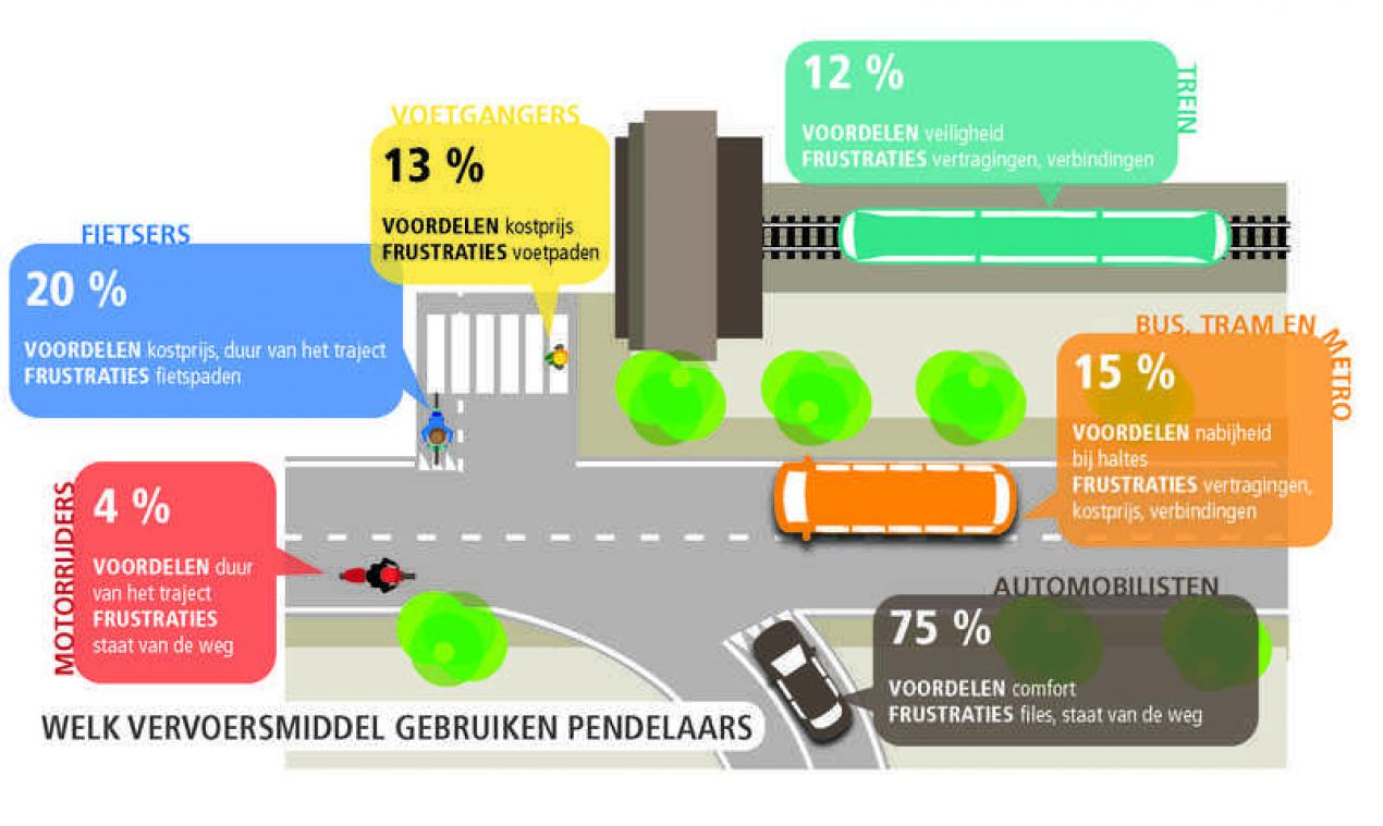 Pendelaar kiest 'onterecht' voor auto
