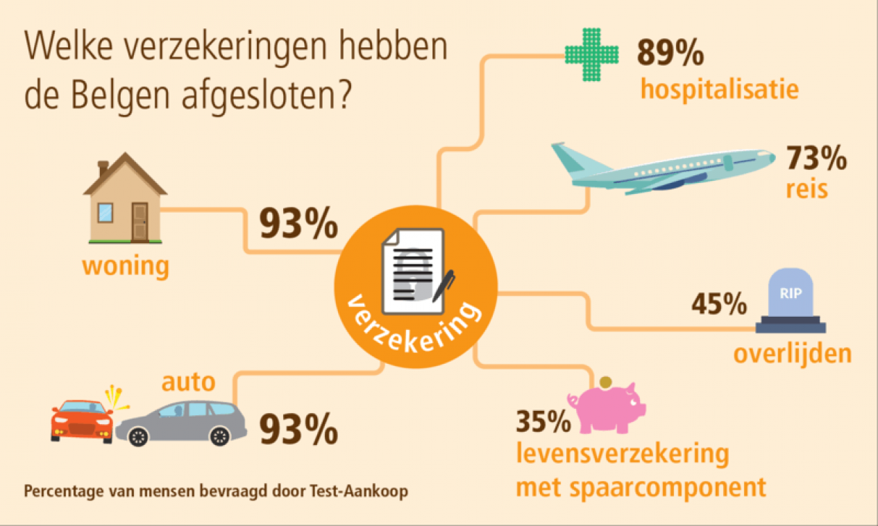 De Belg is goed verzekerd maar niet genoeg op de hoogte