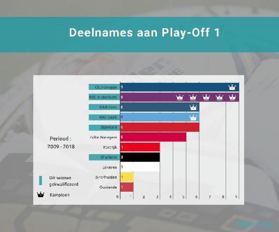Jupiler Pro League - Eén club op twee bereikte in negen jaar play-off 1