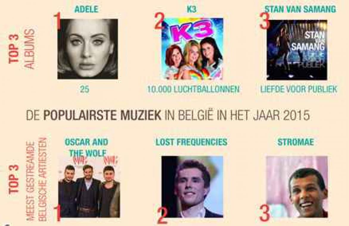 Belgische muziekmarkt flakkert voorzichtig op