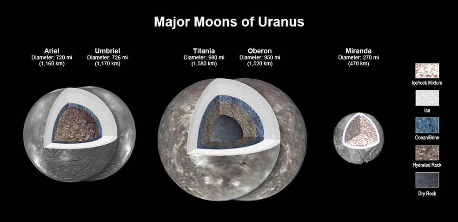 NASA: «vier manen van Uranus hebben mogelijk diepe oceanen»